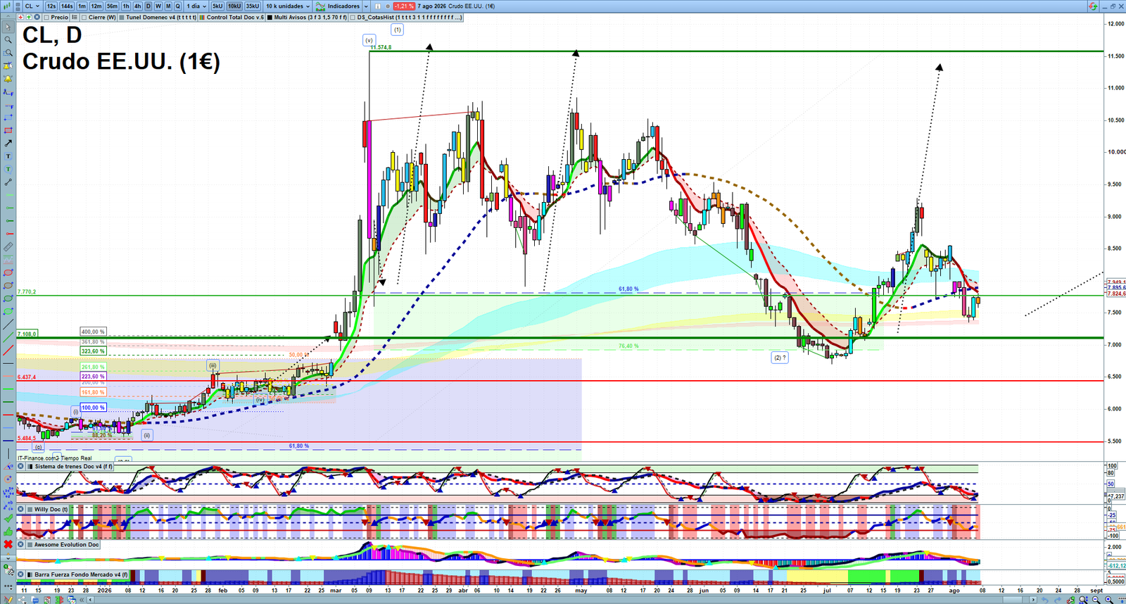 Oil daily technical analysis chart showing key levels, price action and possible reaction zones